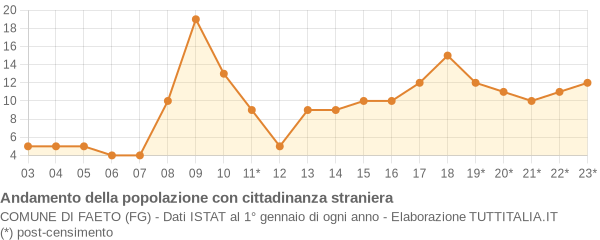 Andamento popolazione stranieri Comune di Faeto (FG)