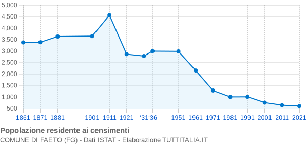 Grafico andamento storico popolazione Comune di Faeto (FG)