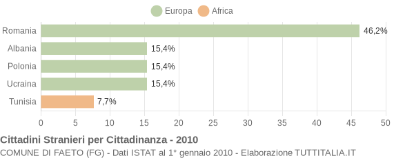 Grafico cittadinanza stranieri - Faeto 2010