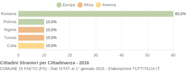 Grafico cittadinanza stranieri - Faeto 2016