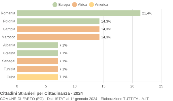 Grafico cittadinanza stranieri - Faeto 2024