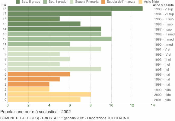 Grafico Popolazione in età scolastica - Faeto 2002