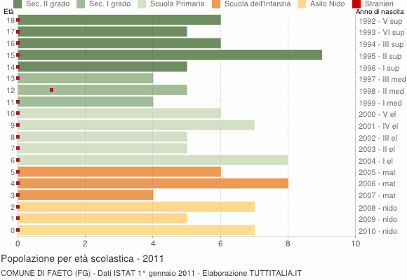 Grafico Popolazione in età scolastica - Faeto 2011