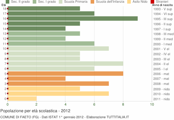 Grafico Popolazione in età scolastica - Faeto 2012
