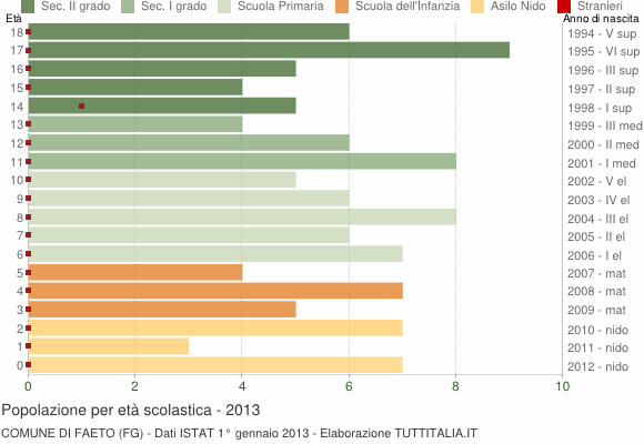 Grafico Popolazione in età scolastica - Faeto 2013