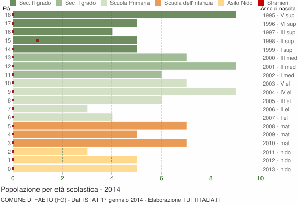 Grafico Popolazione in età scolastica - Faeto 2014