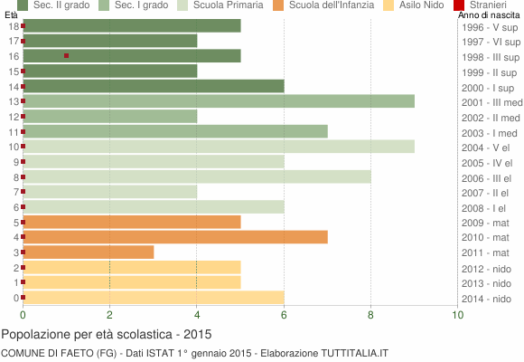 Grafico Popolazione in età scolastica - Faeto 2015
