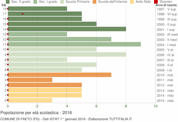 Grafico Popolazione in età scolastica - Faeto 2016