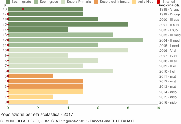 Grafico Popolazione in età scolastica - Faeto 2017