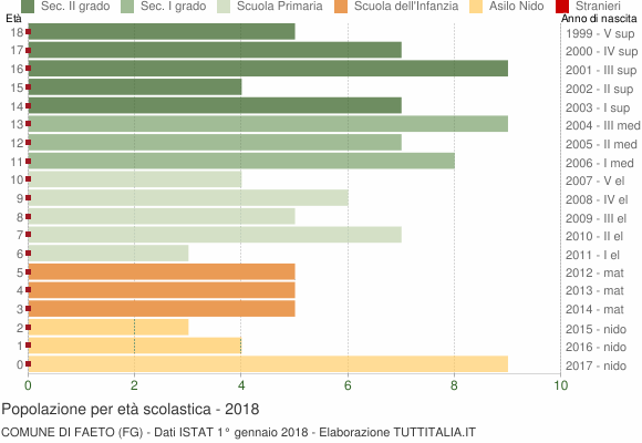 Grafico Popolazione in età scolastica - Faeto 2018