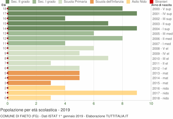 Grafico Popolazione in età scolastica - Faeto 2019