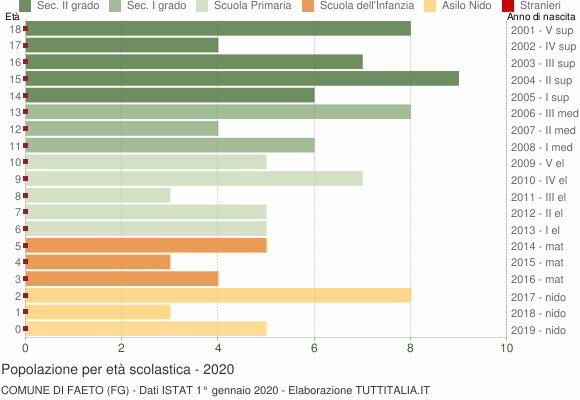 Grafico Popolazione in età scolastica - Faeto 2020
