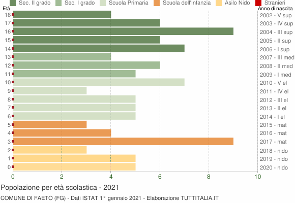 Grafico Popolazione in età scolastica - Faeto 2021