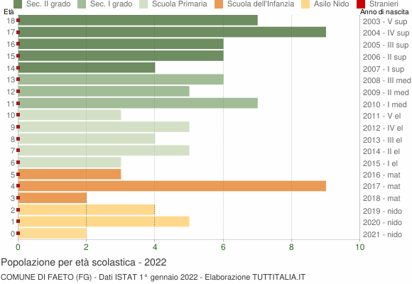Grafico Popolazione in età scolastica - Faeto 2022