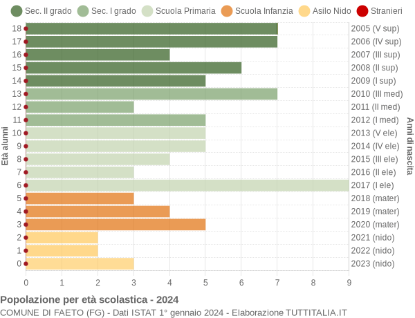 Grafico Popolazione in età scolastica - Faeto 2024