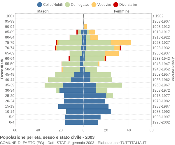 Grafico Popolazione per età, sesso e stato civile Comune di Faeto (FG)