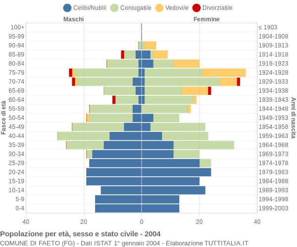 Grafico Popolazione per età, sesso e stato civile Comune di Faeto (FG)