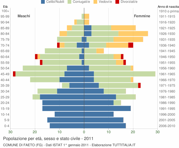Grafico Popolazione per età, sesso e stato civile Comune di Faeto (FG)