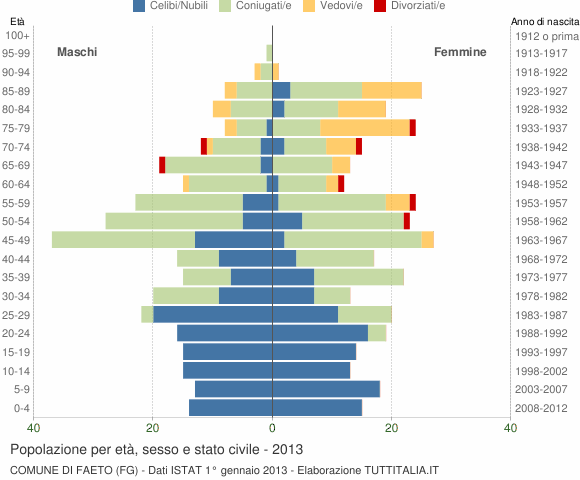 Grafico Popolazione per età, sesso e stato civile Comune di Faeto (FG)