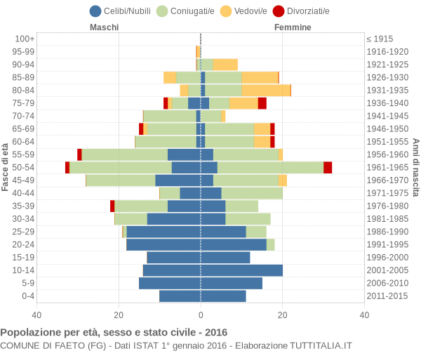 Grafico Popolazione per età, sesso e stato civile Comune di Faeto (FG)