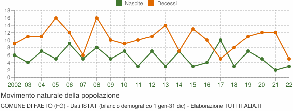 Grafico movimento naturale della popolazione Comune di Faeto (FG)