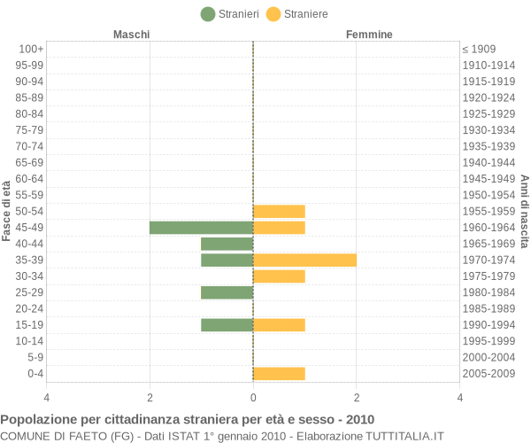 Grafico cittadini stranieri - Faeto 2010