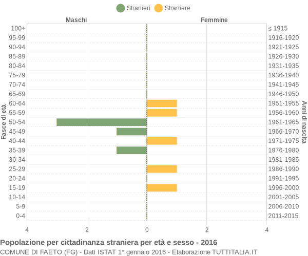 Grafico cittadini stranieri - Faeto 2016