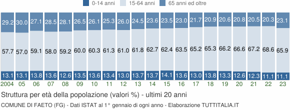 Grafico struttura della popolazione Comune di Faeto (FG)