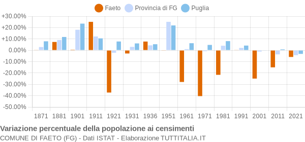 Grafico variazione percentuale della popolazione Comune di Faeto (FG)