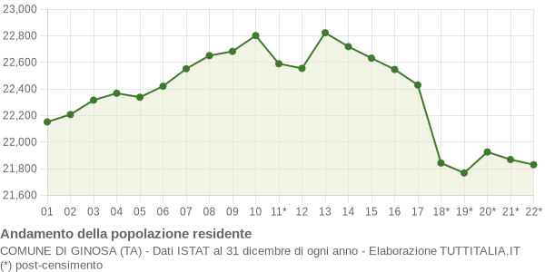 Andamento popolazione Comune di Ginosa (TA)