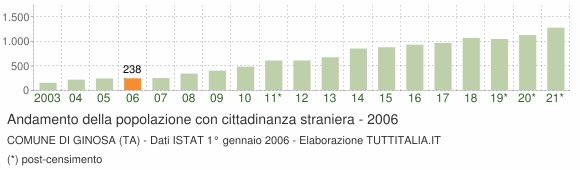 Grafico andamento popolazione stranieri Comune di Ginosa (TA)