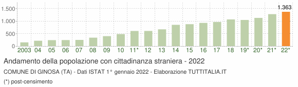 Grafico andamento popolazione stranieri Comune di Ginosa (TA)