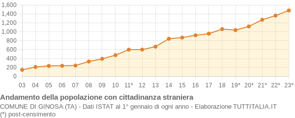 Andamento popolazione stranieri Comune di Ginosa (TA)