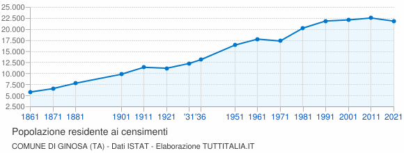 Grafico andamento storico popolazione Comune di Ginosa (TA)