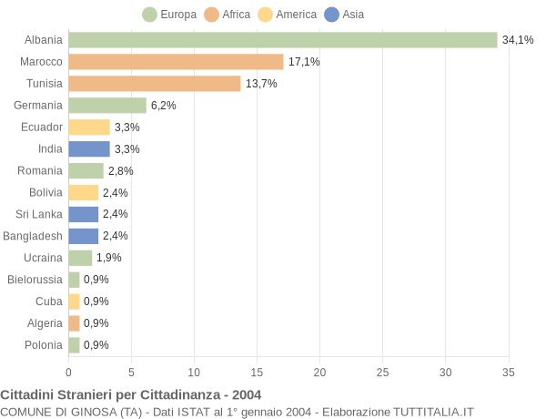 Grafico cittadinanza stranieri - Ginosa 2004