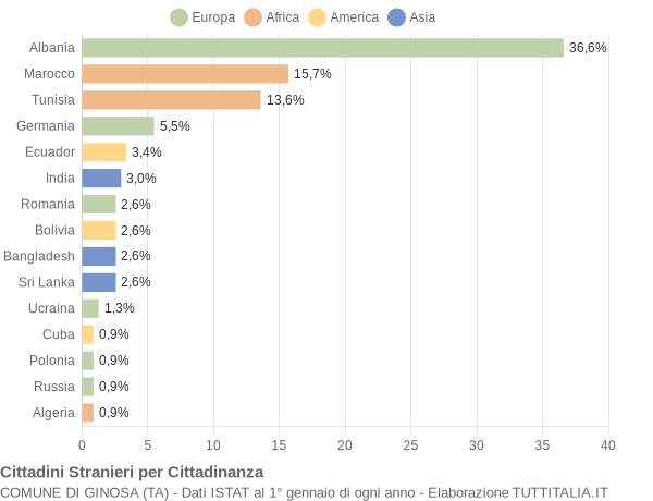 Grafico cittadinanza stranieri - Ginosa 2005