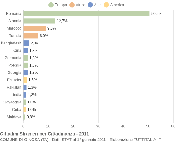 Grafico cittadinanza stranieri - Ginosa 2011