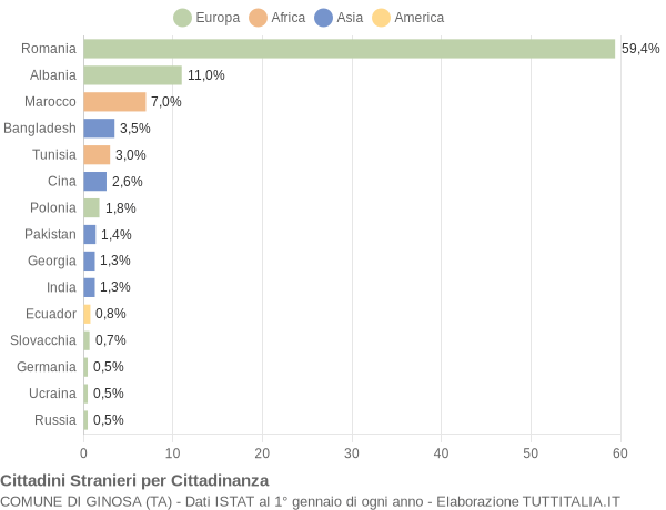 Grafico cittadinanza stranieri - Ginosa 2016