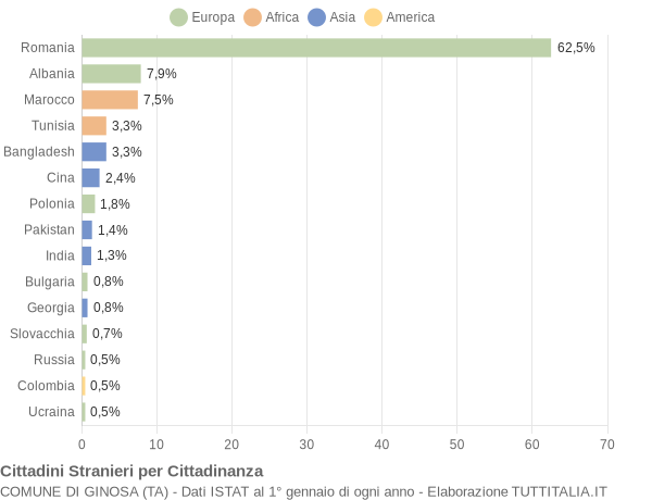 Grafico cittadinanza stranieri - Ginosa 2017