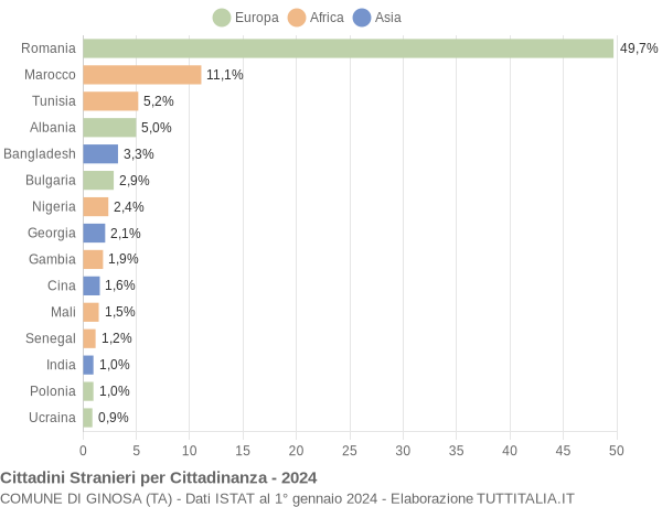 Grafico cittadinanza stranieri - Ginosa 2024