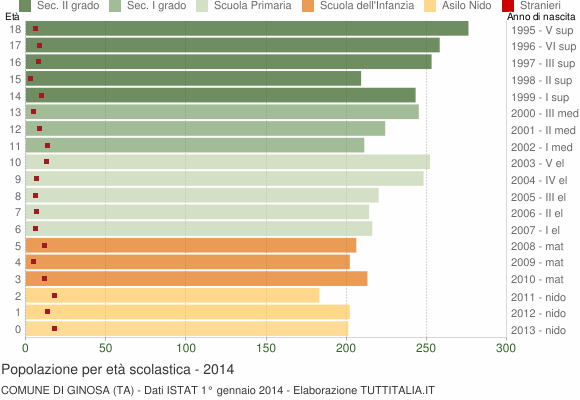 Grafico Popolazione in età scolastica - Ginosa 2014