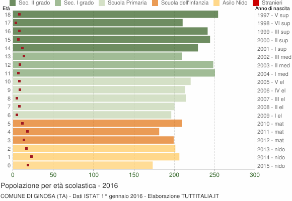 Grafico Popolazione in età scolastica - Ginosa 2016