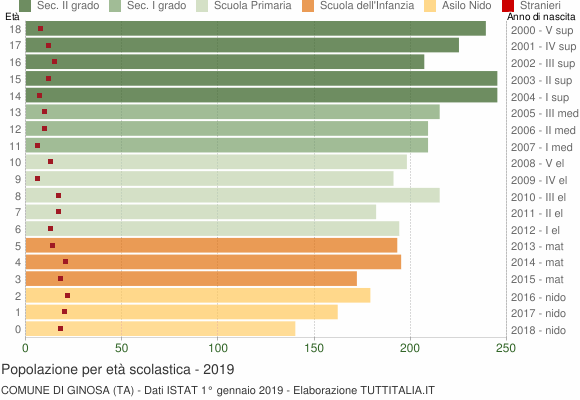 Grafico Popolazione in età scolastica - Ginosa 2019