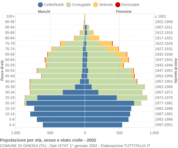 Grafico Popolazione per età, sesso e stato civile Comune di Ginosa (TA)