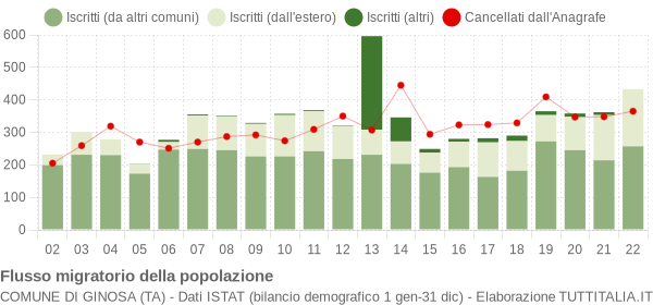 Flussi migratori della popolazione Comune di Ginosa (TA)