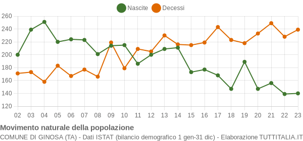 Grafico movimento naturale della popolazione Comune di Ginosa (TA)