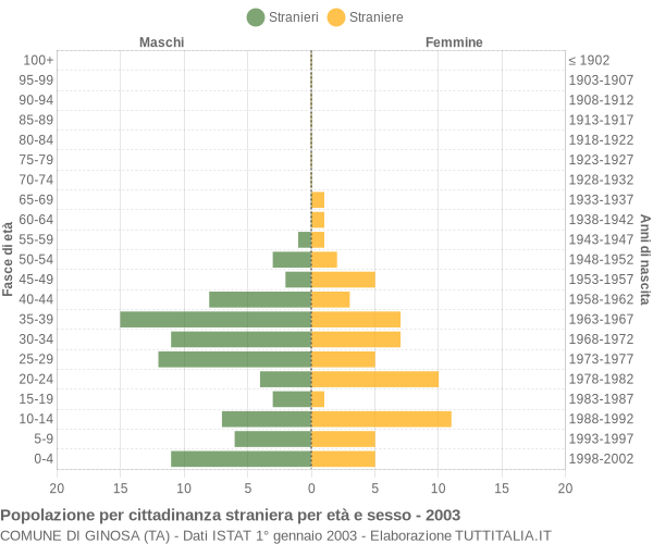 Grafico cittadini stranieri - Ginosa 2003