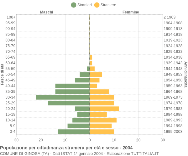 Grafico cittadini stranieri - Ginosa 2004