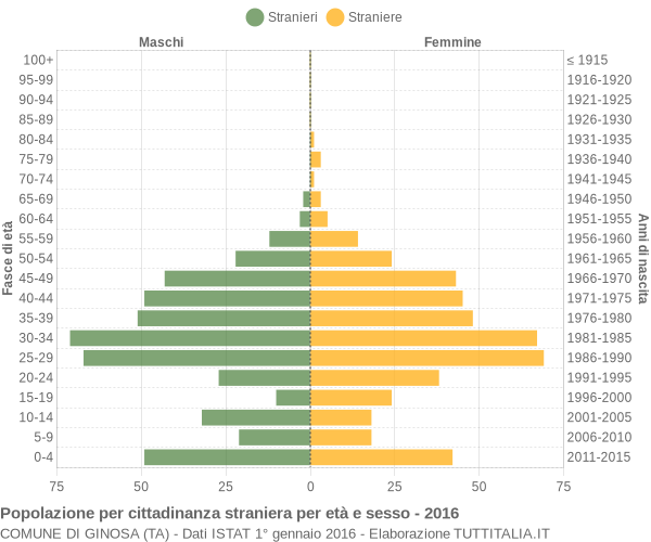 Grafico cittadini stranieri - Ginosa 2016