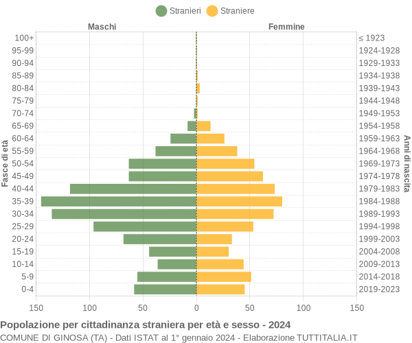 Grafico cittadini stranieri - Ginosa 2024